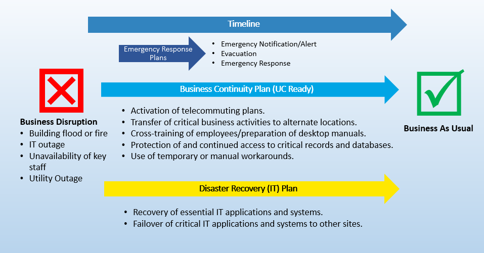 How does business continuity fit with other types of plans?